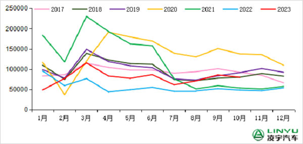 2017-2023年我国重卡市场销量月度走势图