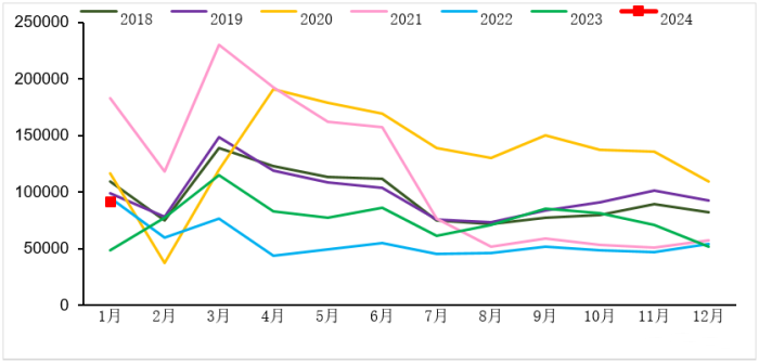 2018-2024年我国重卡市场销量月度走势图