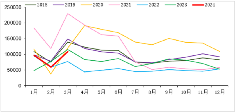 2018-2024年我国重卡市场销量月度走势图